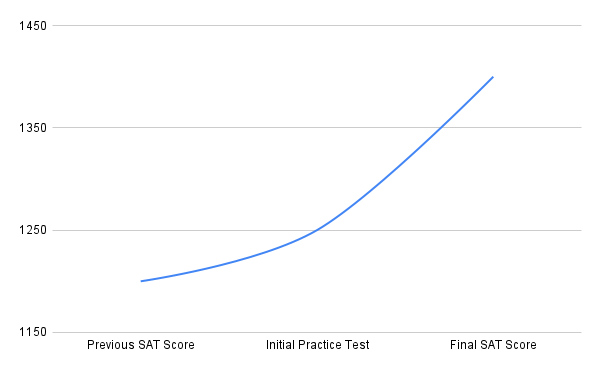 Graph showing Matthew's SAT score improvement