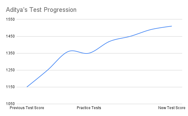 Graph showing Aditya's SAT score improvement